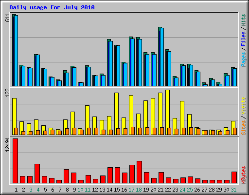 Daily usage for July 2010