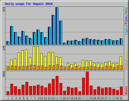 Daily usage for August 2010