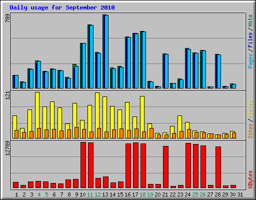 Daily usage for September 2010