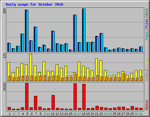 Daily usage for October 2010