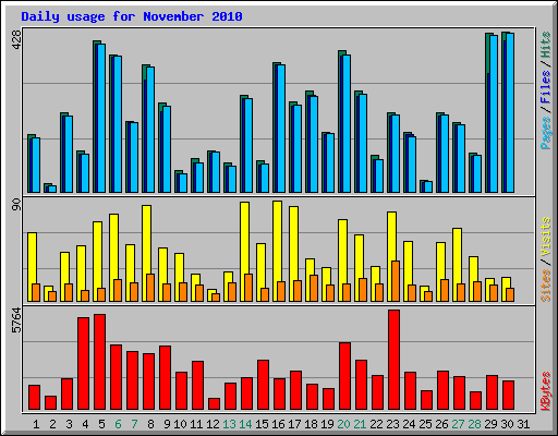 Daily usage for November 2010