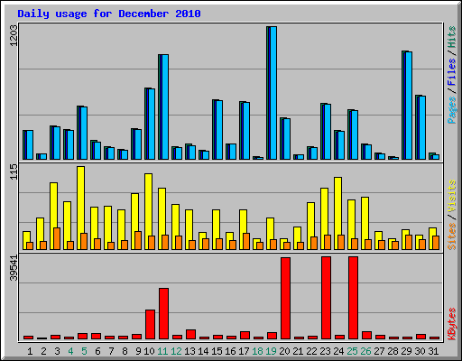 Daily usage for December 2010