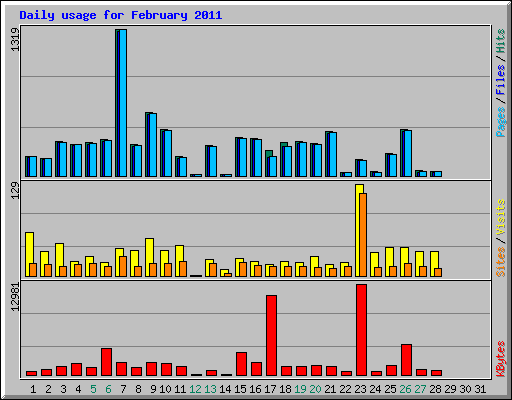 Daily usage for February 2011