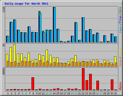 Daily usage for March 2011