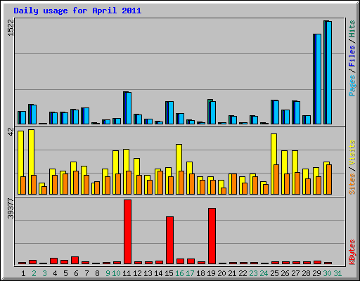 Daily usage for April 2011