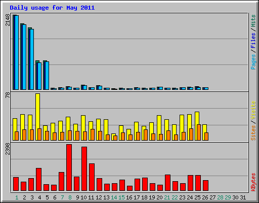 Daily usage for May 2011