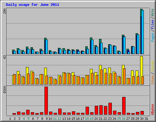 Daily usage for June 2011