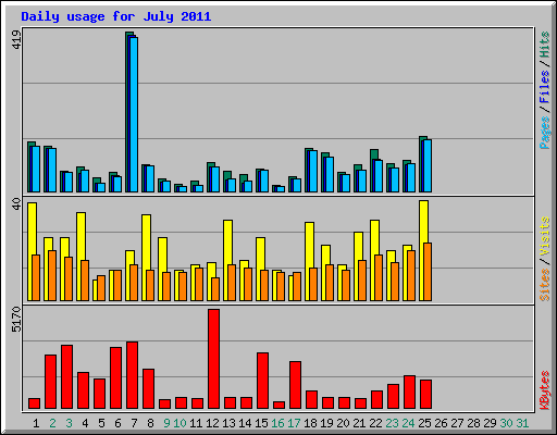 Daily usage for July 2011