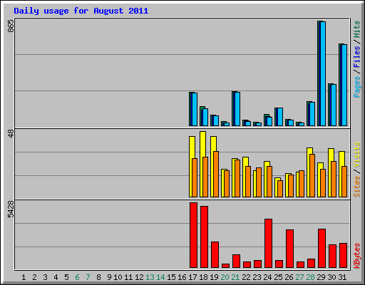 Daily usage for August 2011