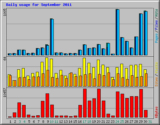 Daily usage for September 2011