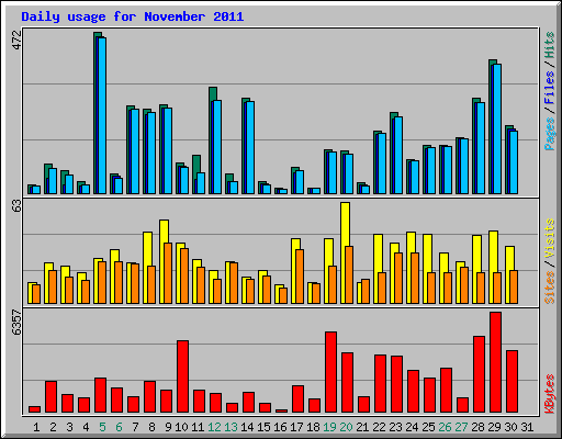 Daily usage for November 2011