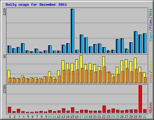 Daily usage for December 2011