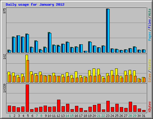 Daily usage for January 2012