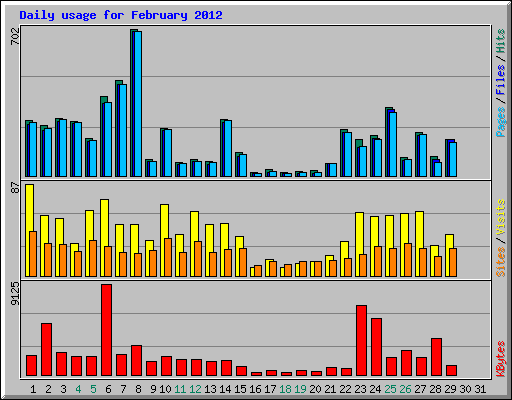 Daily usage for February 2012