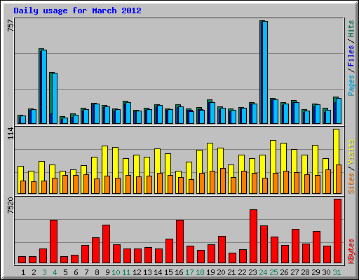 Daily usage for March 2012