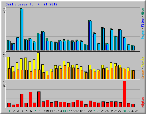 Daily usage for April 2012