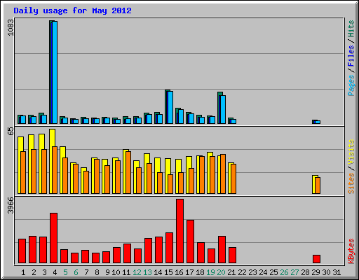 Daily usage for May 2012