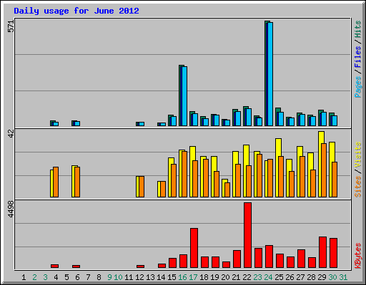 Daily usage for June 2012