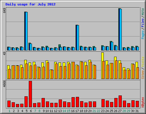 Daily usage for July 2012