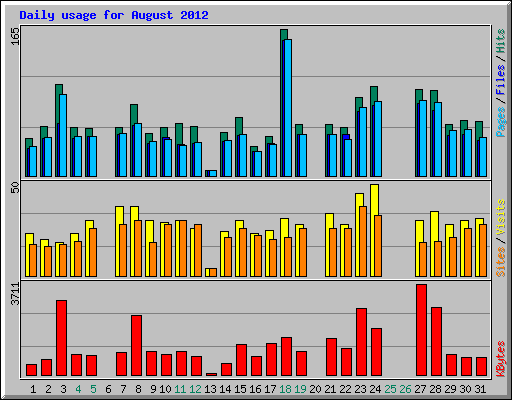 Daily usage for August 2012