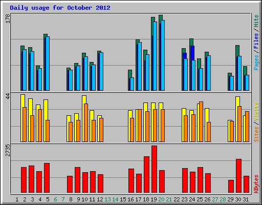 Daily usage for October 2012