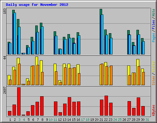 Daily usage for November 2012