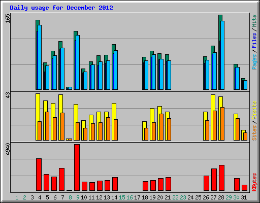 Daily usage for December 2012