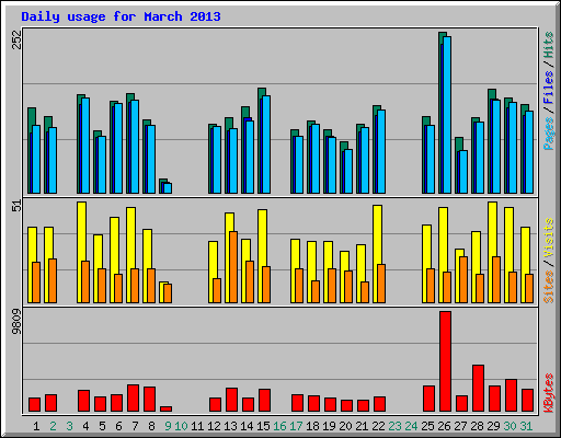 Daily usage for March 2013