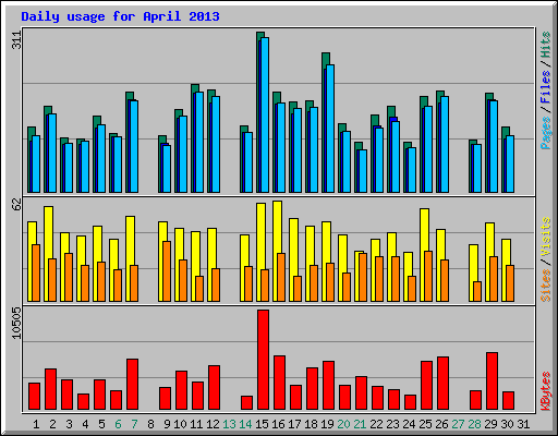 Daily usage for April 2013