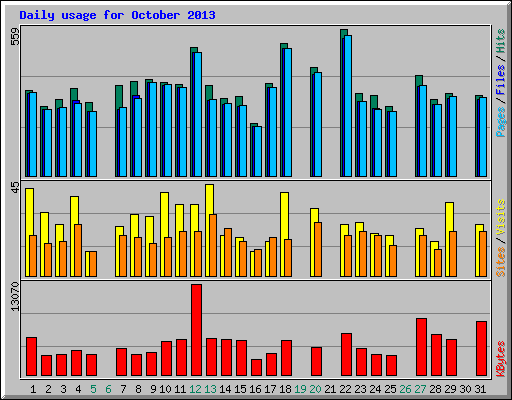 Daily usage for October 2013