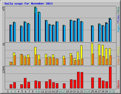 Daily usage for November 2013