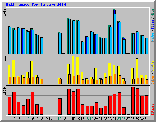 Daily usage for January 2014