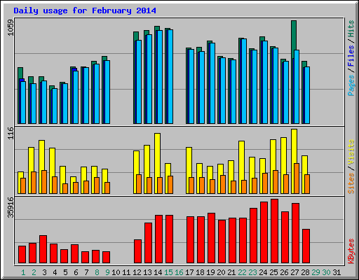 Daily usage for February 2014