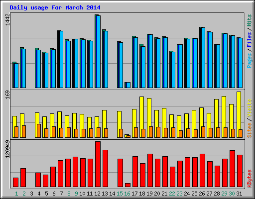 Daily usage for March 2014