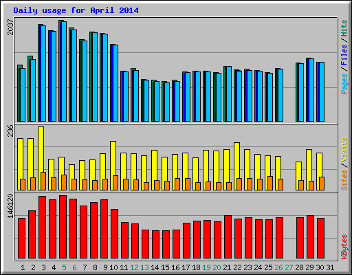 Daily usage for April 2014