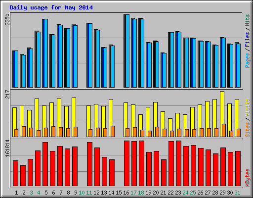 Daily usage for May 2014