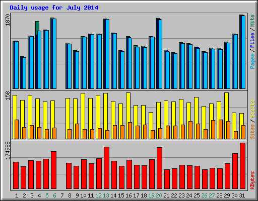 Daily usage for July 2014