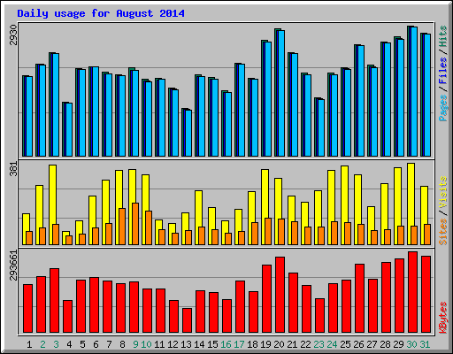 Daily usage for August 2014