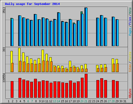 Daily usage for September 2014