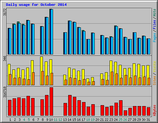 Daily usage for October 2014