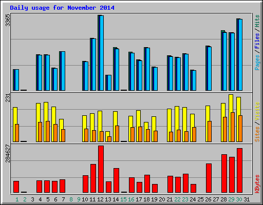 Daily usage for November 2014