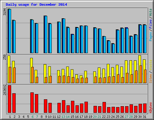 Daily usage for December 2014