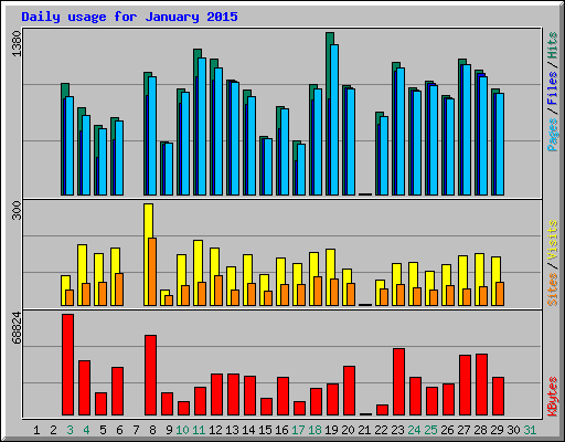 Daily usage for January 2015