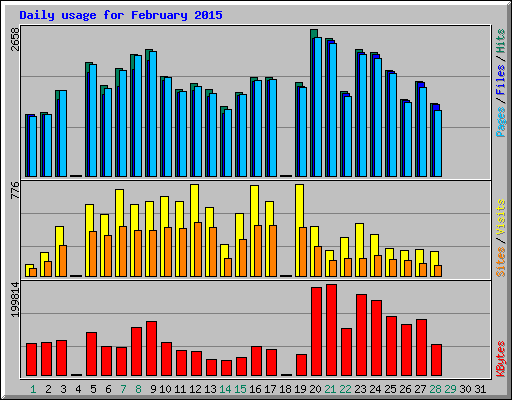 Daily usage for February 2015