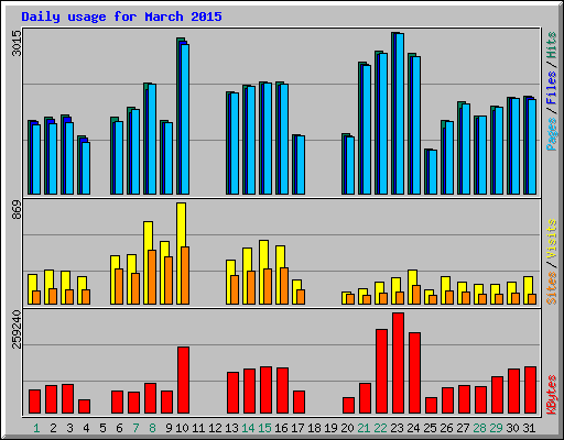 Daily usage for March 2015