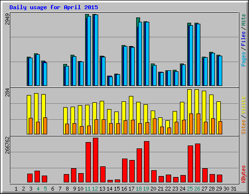 Daily usage for April 2015