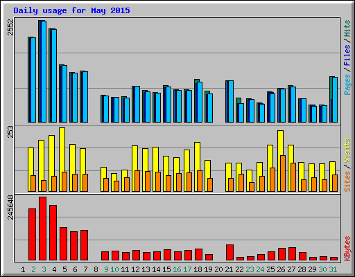 Daily usage for May 2015