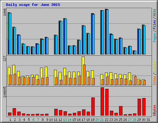 Daily usage for June 2015