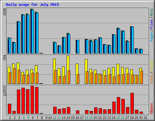 Daily usage for July 2015