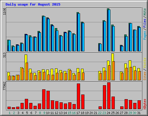 Daily usage for August 2015